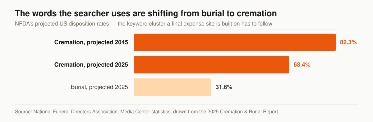Horizontal bar chart of NFDA projected United States disposition rates: cremation is projected at 63.4 percent in 2025 and 82.3 percent by 2045, while burial is projected at 31.6 percent in 2025.