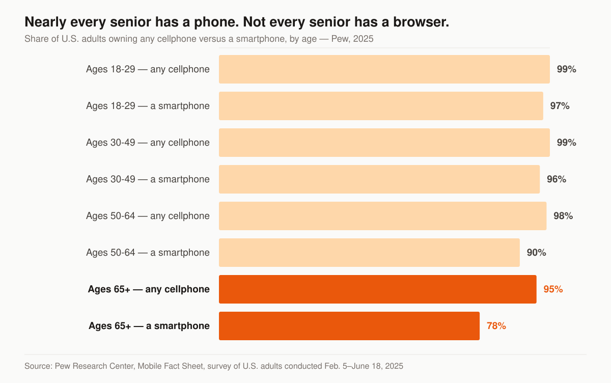 Horizontal bar chart of U.S. adult device ownership by age from Pew’s Mobile Fact Sheet: ages 18 to 29 own any cellphone 99 percent and a smartphone 97 percent; ages 30 to 49 own any cellphone 99 percent and a smartphone 96 percent; ages 50 to 64 own any cellphone 98 percent and a smartphone 90 percent; ages 65 and older own any cellphone 95 percent and a smartphone 78 percent.