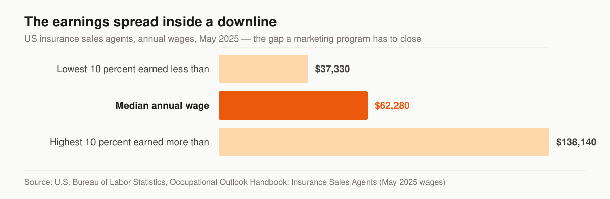 Bar chart of annual wages for US insurance sales agents in May 2025: the lowest 10 percent earned less than $37,330, the median wage was $62,280, and the highest 10 percent earned more than $138,140.