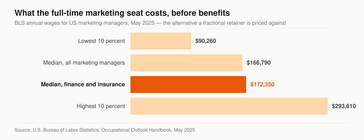 Horizontal bar chart of annual wages for US marketing managers in May 2025: the lowest 10 percent earned less than $90,260, the median was $166,790, the median in finance and insurance was $172,350, and the highest 10 percent earned more than $293,610.