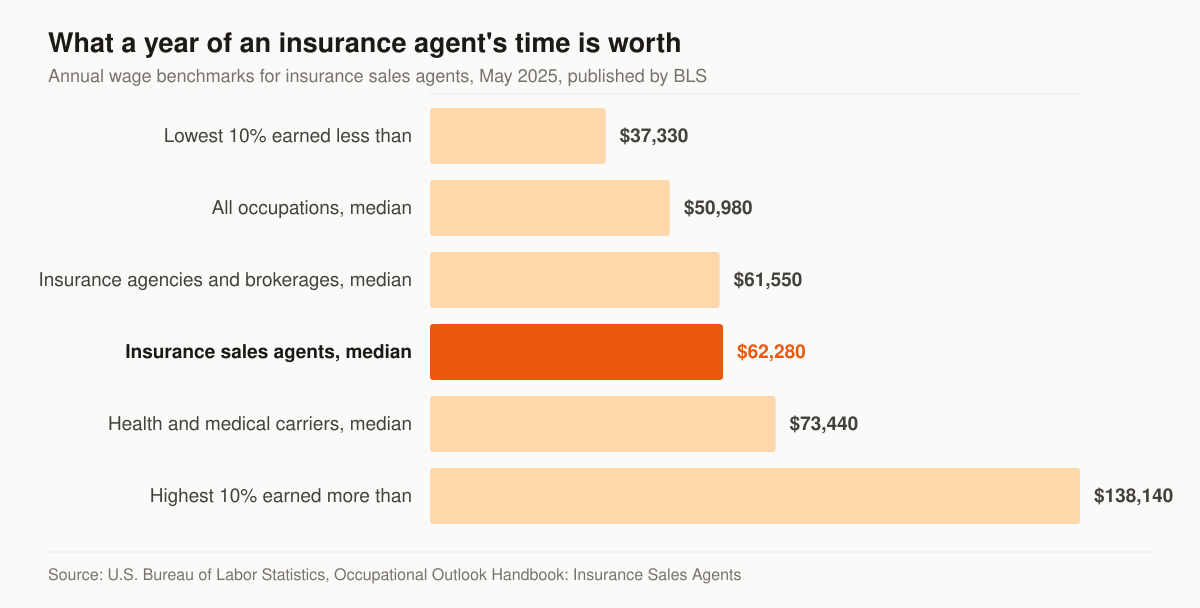 Horizontal bar chart of BLS annual wage benchmarks for insurance sales agents in May 2025: the lowest 10 percent earned less than $37,330, the median for all occupations was $50,980, insurance agencies and brokerages paid a median of $61,550, the median for insurance sales agents was $62,280, direct health and medical insurance carriers paid a median of $73,440, and the highest 10 percent earned more than $138,140.