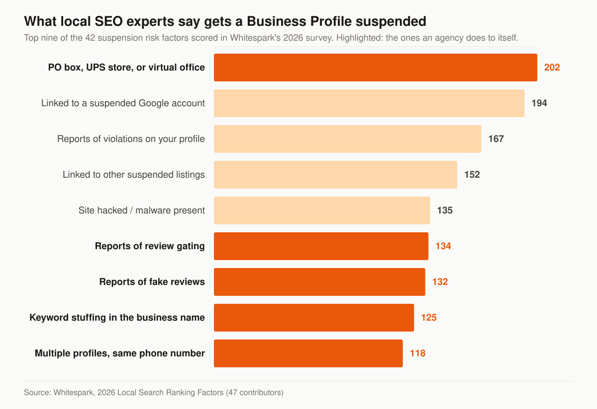 Horizontal bar chart of the nine highest-scoring of the 42 suspension risk factors scored in Whitespark’s 2026 Local Search Ranking Factors survey: a PO box, UPS mail store or virtual office address scores 202, association with a suspended Google user account 194, reports of violations on your profile 167, association with other suspended listings 152, site hacked or malware present 135, reports of review gating 134, reports of fake reviews 132, keyword stuffing in the business name 125, and multiple profiles with the same phone number 118.