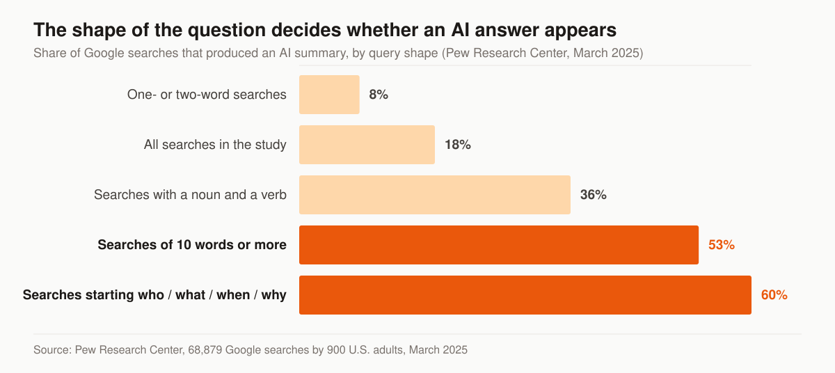 Horizontal bar chart of the share of Google searches that produced an AI summary in March 2025: 8% of one- or two-word searches, 18% of all searches in the study, 36% of searches containing both a noun and a verb, 53% of searches of ten words or more, and 60% of searches beginning with a question word such as who, what, when or why.