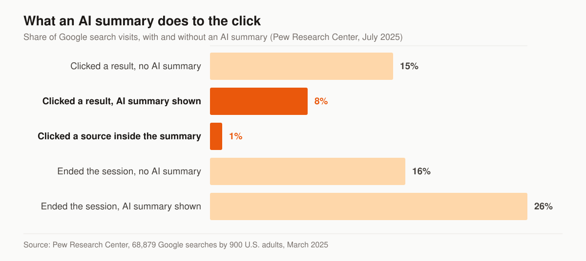 Horizontal bar chart of Google search visit outcomes: users clicked a traditional search result on 15% of visits without an AI summary but only 8% of visits with one, clicked a source inside the AI summary on 1% of visits, and ended the browsing session on 16% of pages without a summary versus 26% of pages with one.