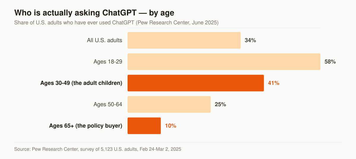 Horizontal bar chart of the share of U.S. adults who have ever used ChatGPT: 34% of all adults, 58% of ages 18-29, 41% of ages 30-49, 25% of ages 50-64, and 10% of ages 65 and older.