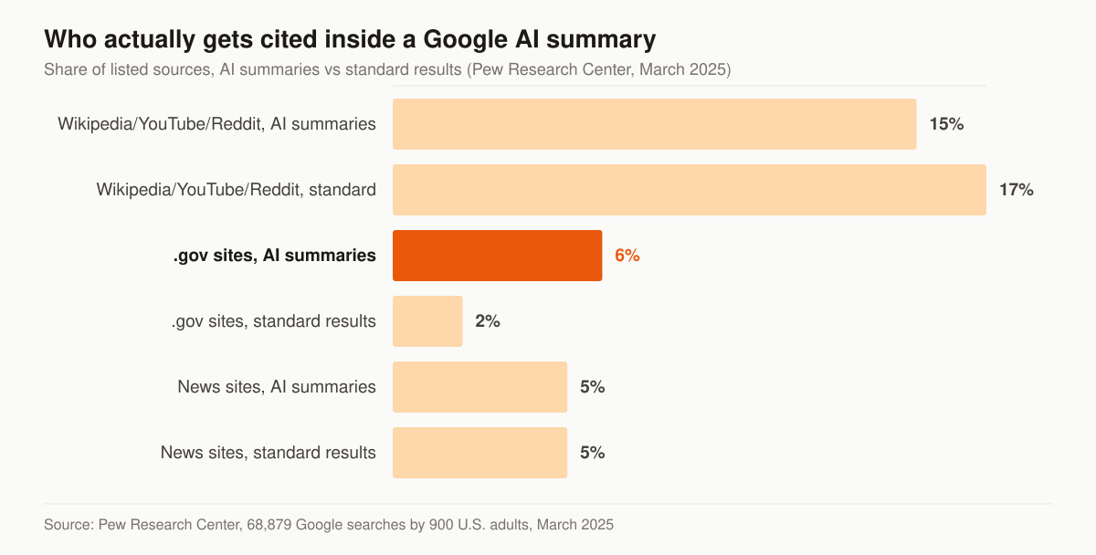 Horizontal bar chart comparing the share of sources listed in Google AI summaries against standard search results: Wikipedia, YouTube and Reddit together took 15% of AI-summary sources and 17% of standard-result sources; .gov sites took 6% of AI-summary sources versus 2% of standard-result sources; news sites took 5% of each.