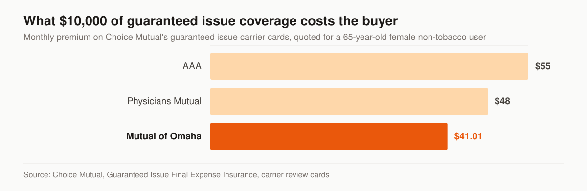 Horizontal bar chart of the monthly cost of a $10,000 guaranteed issue burial insurance policy for a 65-year-old female non-tobacco user, as published on Choice Mutual’s guaranteed issue carrier cards: AAA $55.00, Physicians Mutual $48.00, and Mutual of Omaha $41.01.