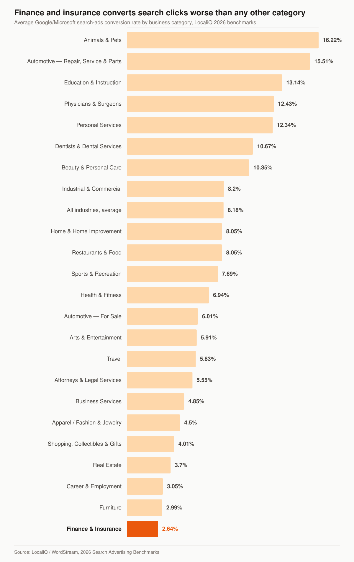 Horizontal bar chart of average search advertising conversion rate by business category in LocaliQ’s 2026 benchmarks, with Finance and Insurance lowest at 2.64 percent against an all-industry average of 8.18 percent.