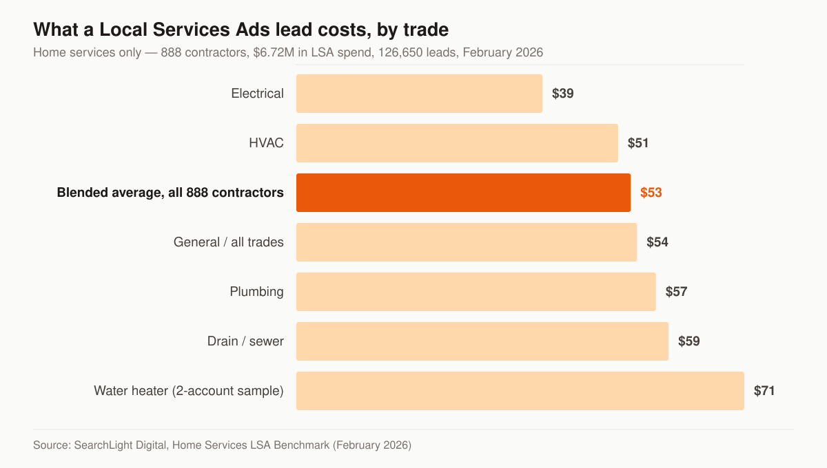 Horizontal bar chart of average Local Services Ads cost per lead by trade in the SearchLight Home Services LSA Benchmark for February 2026: electrical $39, HVAC $51, blended average across all 888 contractors $53, general or all trades $54, plumbing $57, drain and sewer $59, and water heater $71 from a two-account sample.