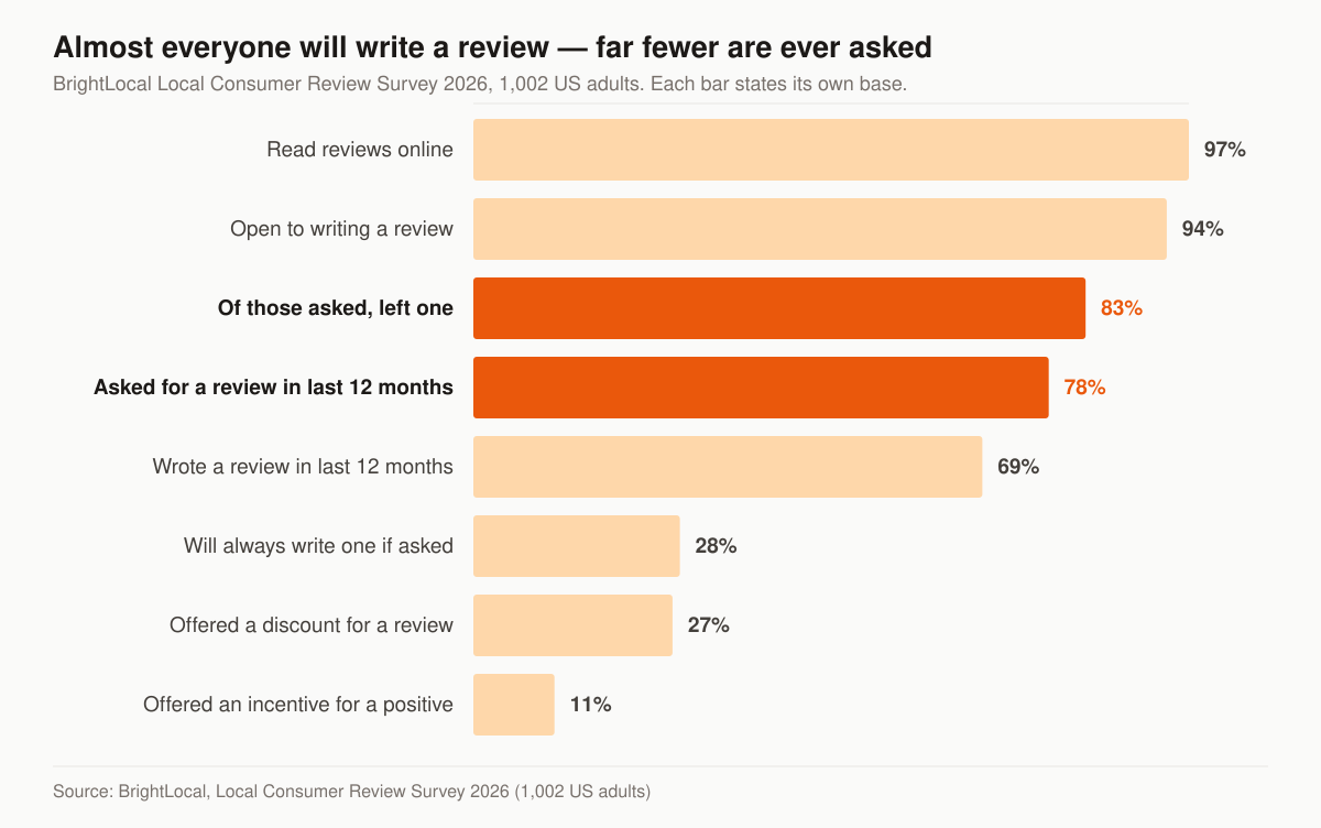 Horizontal bar chart of US consumer review behaviour in 2026: 97% read reviews online, 94% are open to writing a review, 83% of those asked went on to leave one, 78% were asked for a review in the last 12 months, 69% wrote a review in the last 12 months, 28% say they will always write one if asked, 27% were offered a discount for a review, and 11% were offered an incentive for a positive review.