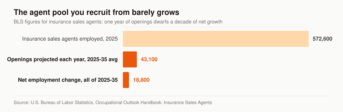 Horizontal bar chart of Bureau of Labor Statistics figures for insurance sales agents: 572,600 people held the job in 2025, about 43,100 openings are projected each year on average over the 2025 to 2035 decade, and the projected net employment change across the whole decade is 18,800.