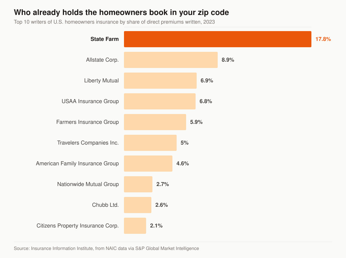 Horizontal bar chart of the ten largest U.S. homeowners insurance writers by share of direct premiums written in 2023: State Farm 17.8 percent, Allstate 8.9, Liberty Mutual 6.9, USAA 6.8, Farmers 5.9, Travelers 5.0, American Family 4.6, Nationwide 2.7, Chubb 2.6 and Citizens Property Insurance Corp. 2.1 percent.