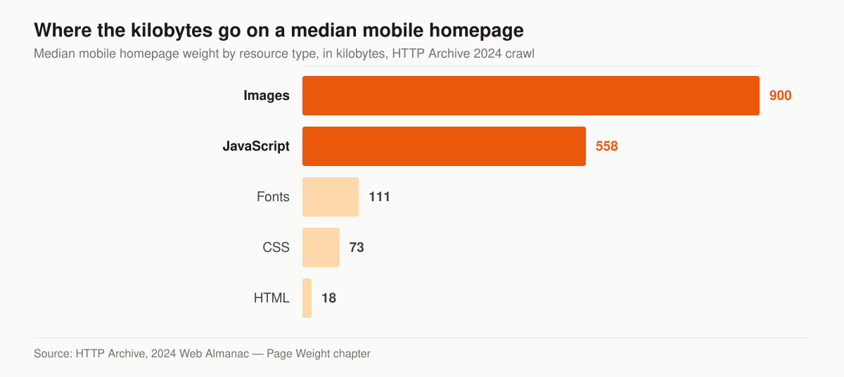 Horizontal bar chart of the median mobile homepage weight by resource type in the 2024 Web Almanac page weight chapter: images 900 kilobytes, JavaScript 558 kilobytes, fonts 111 kilobytes, CSS 73 kilobytes and HTML 18 kilobytes.