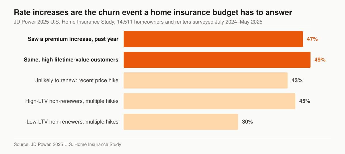 Horizontal bar chart of JD Power 2025 U.S. Home Insurance Study findings: 47 percent of homeowners insurance customers experienced a premium increase in the past year, 49 percent among high lifetime-value customers, 43 percent of customers unlikely to renew cite the recent price hike, 45 percent of high-value non-renewers cite multiple price increases, and 30 percent of low lifetime-value non-renewers cite the same.