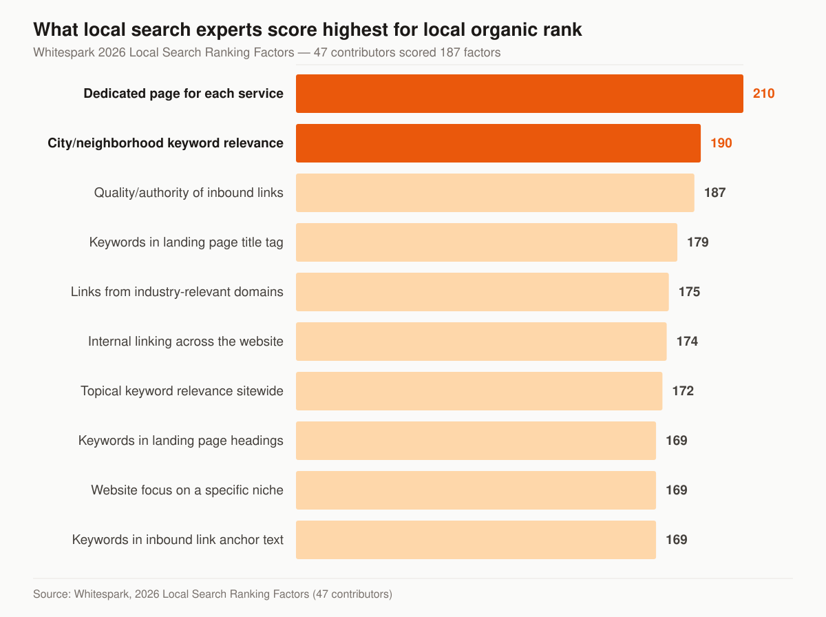 Horizontal bar chart of the top ten local organic ranking factors by expert score in the Whitespark 2026 Local Search Ranking Factors survey: dedicated page for each service 210, city or neighborhood keyword relevance of content 190, quality and authority of inbound links to the domain 187, keywords in the Google Business Profile landing page title tag 179, inbound links from industry-relevant domains 175, internal linking across the entire website 174, topical keyword relevance across the entire website 172, and three factors tied at 169 — keywords in the landing page headings, the website’s degree of focus on a specific niche, and keywords in the anchor text of inbound links.