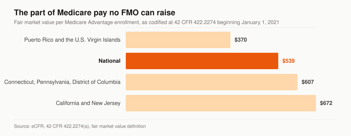 Horizontal bar chart of the Medicare Advantage fair market value compensation figures written into 42 CFR 422.2274 beginning January 1, 2021: $370 for Puerto Rico and the U.S. Virgin Islands, $539 national, $607 for Connecticut, Pennsylvania and the District of Columbia, and $672 for California and New Jersey.