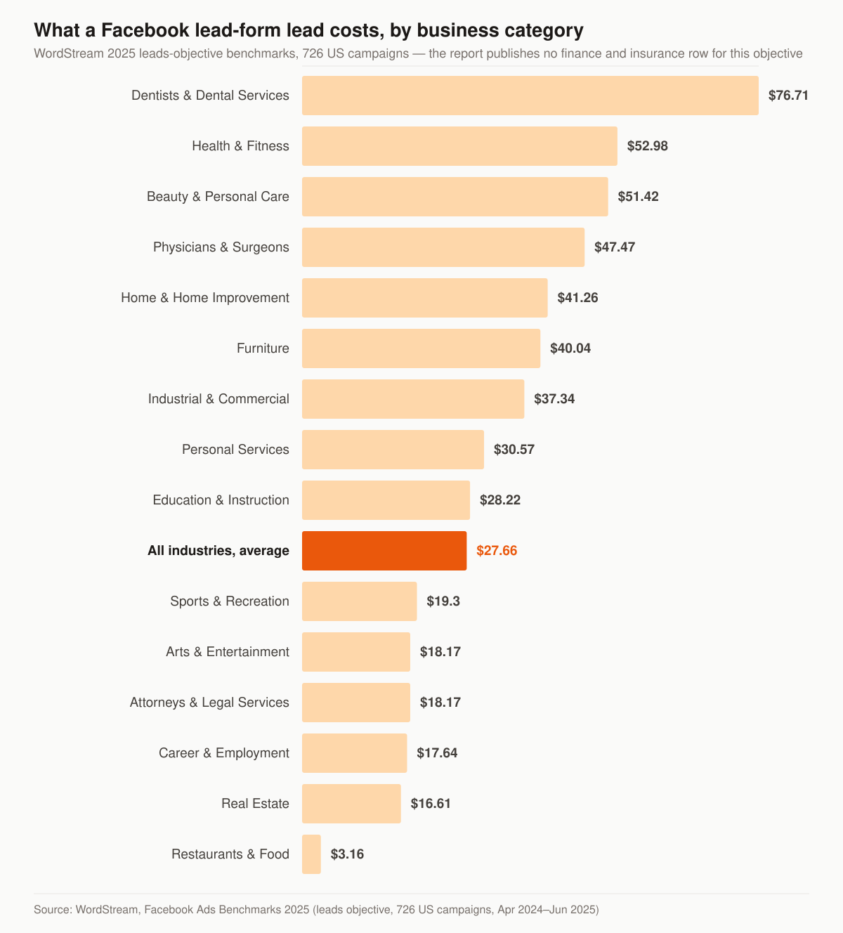 Horizontal bar chart of average Facebook cost per lead for leads-objective campaigns by business category in WordStream’s 2025 benchmarks: Dentists and Dental Services $76.71, Health and Fitness $52.98, Beauty and Personal Care $51.42, Physicians and Surgeons $47.47, Home and Home Improvement $41.26, Furniture $40.04, Industrial and Commercial $37.34, Personal Services $30.57, Education and Instruction $28.22, the all-industry average $27.66, Sports and Recreation $19.30, Arts and Entertainment $18.17, Attorneys and Legal Services $18.17, Career and Employment $17.64, Real Estate $16.61, and Restaurants and Food $3.16.