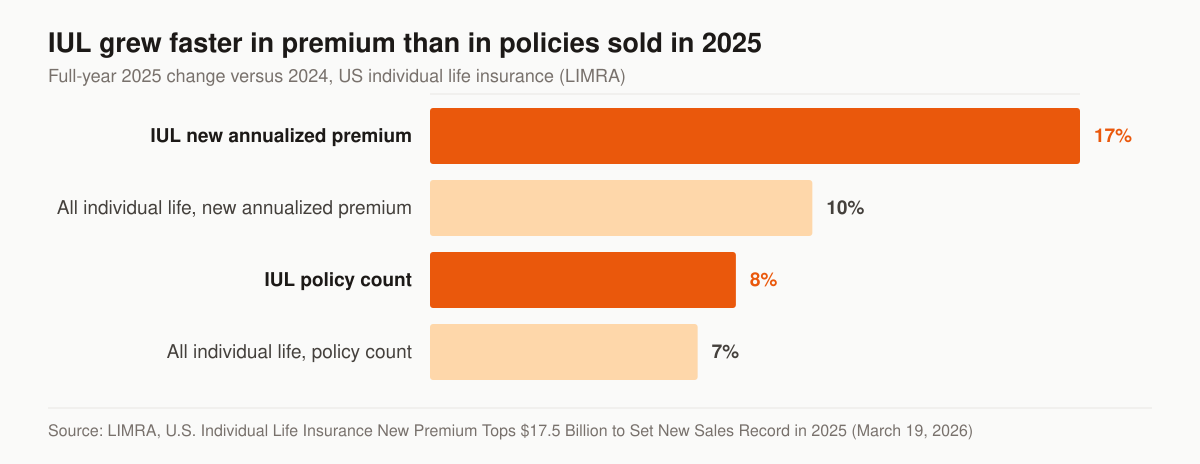 Horizontal bar chart of full-year 2025 growth over 2024 in US individual life insurance: indexed universal life new annualized premium rose 17 percent while indexed universal life policy count rose 8 percent; across all individual life, new annualized premium rose 10 percent and policy count rose 7 percent.