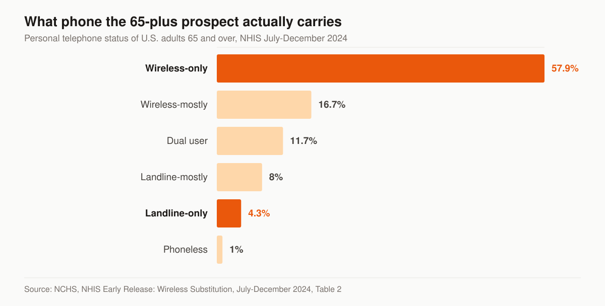 Horizontal bar chart of personal telephone status among U.S. adults aged 65 and over, July to December 2024: wireless-only 57.9 percent, wireless-mostly 16.7 percent, dual users 11.7 percent, landline-mostly 8.0 percent, landline-only 4.3 percent, and phoneless 1.0 percent. A further 0.4 percent had unknown status and is not shown.