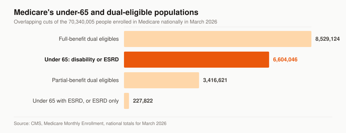 Horizontal bar chart of Medicare beneficiary counts in March 2026, national: 8,529,124 full-benefit dual eligibles, 6,604,046 beneficiaries under 65 entitled through disability or end-stage renal disease, 3,416,621 partial-benefit dual eligibles, and 227,822 under-65 beneficiaries whose entitlement involves end-stage renal disease.
