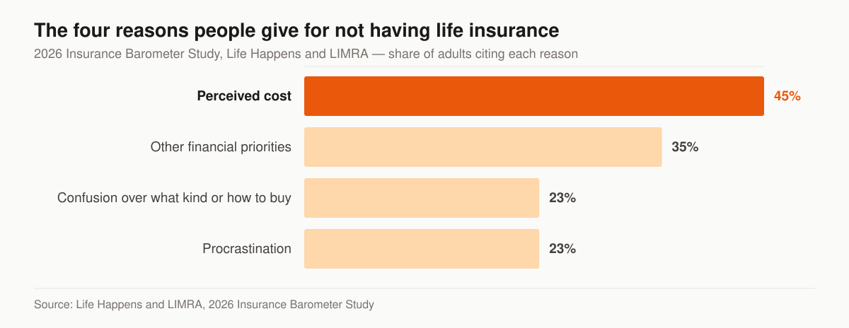 Horizontal bar chart of the reasons adults give for not having life insurance in the 2026 Insurance Barometer Study: perceived cost 45 percent, other financial priorities 35 percent, confusion over what kind or how to buy 23 percent, and procrastination 23 percent.
