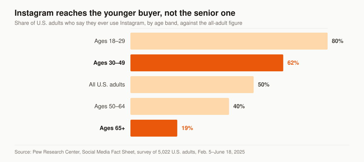 Horizontal bar chart of Instagram use among U.S. adults by age: 80% of ages 18 to 29, 62% of ages 30 to 49, 50% of all U.S. adults, 40% of ages 50 to 64, and 19% of adults 65 and older.