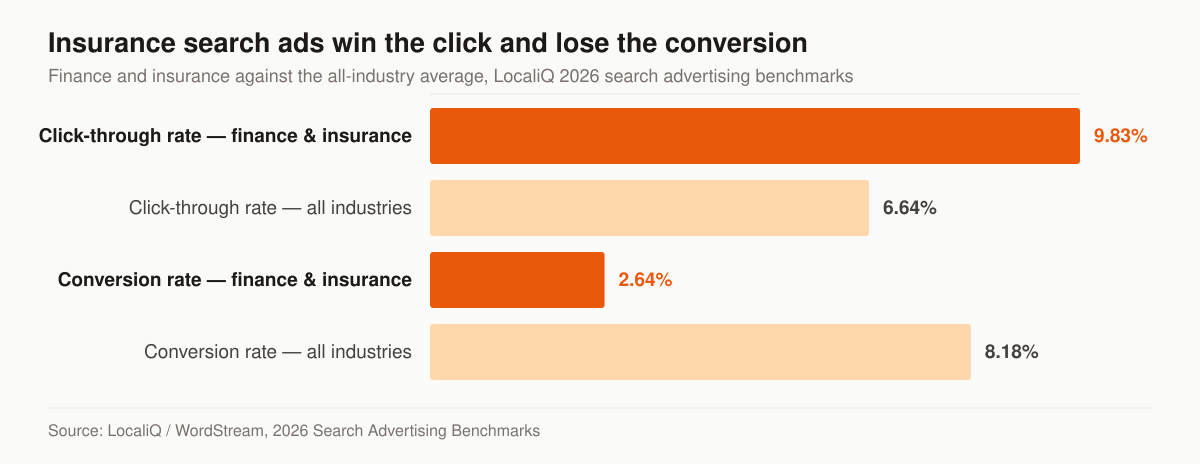 Horizontal bar chart of search advertising benchmarks comparing finance and insurance with the all-industry average. Click-through rate: finance and insurance 9.83 percent, all industries 6.64 percent. Conversion rate: finance and insurance 2.64 percent, all industries 8.18 percent.