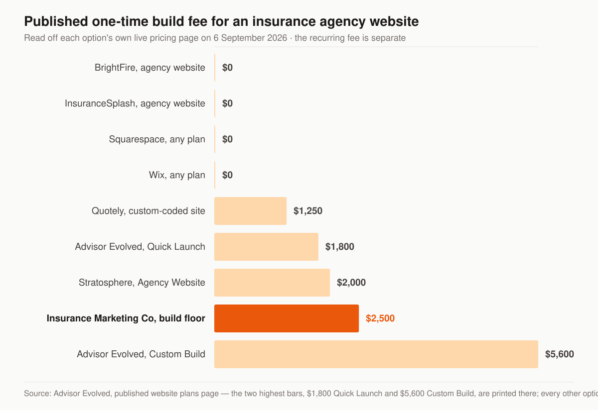Horizontal bar chart of the one-time build or setup fee nine insurance agency website options publish: BrightFire $0, InsuranceSplash $0, Squarespace $0, Wix $0, Quotely $1,250, Advisor Evolved Quick Launch $1,800, Stratosphere Agency Website $2,000, Insurance Marketing Co build floor $2,500 highlighted, and Advisor Evolved Custom Build $5,600.