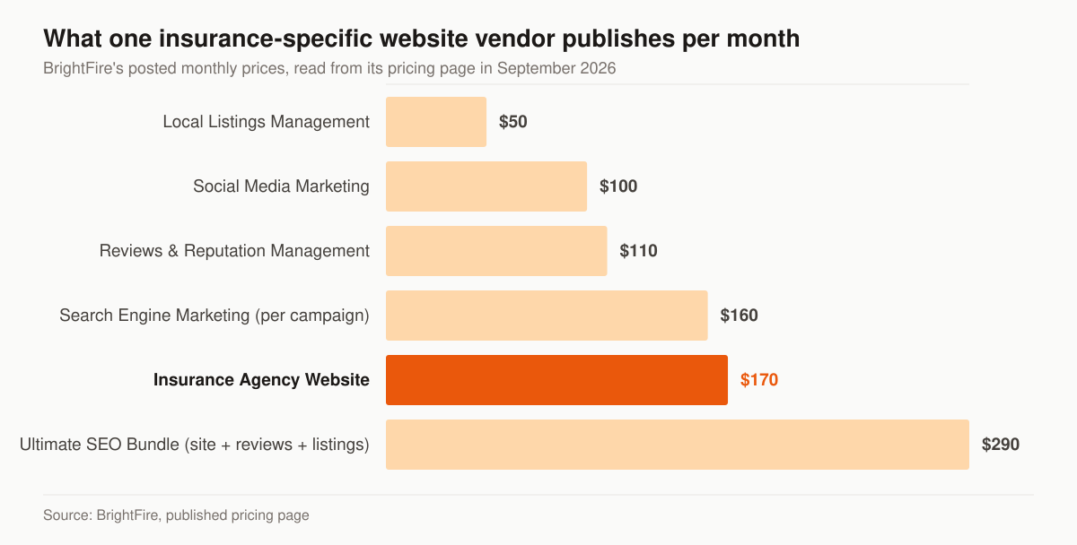 Horizontal bar chart of BrightFire’s published monthly prices: Local Listings Management $50, Social Media Marketing $100, Reviews and Reputation Management $110, Search Engine Marketing $160 per campaign, Insurance Agency Website $170 highlighted, and the Ultimate SEO Bundle $290.