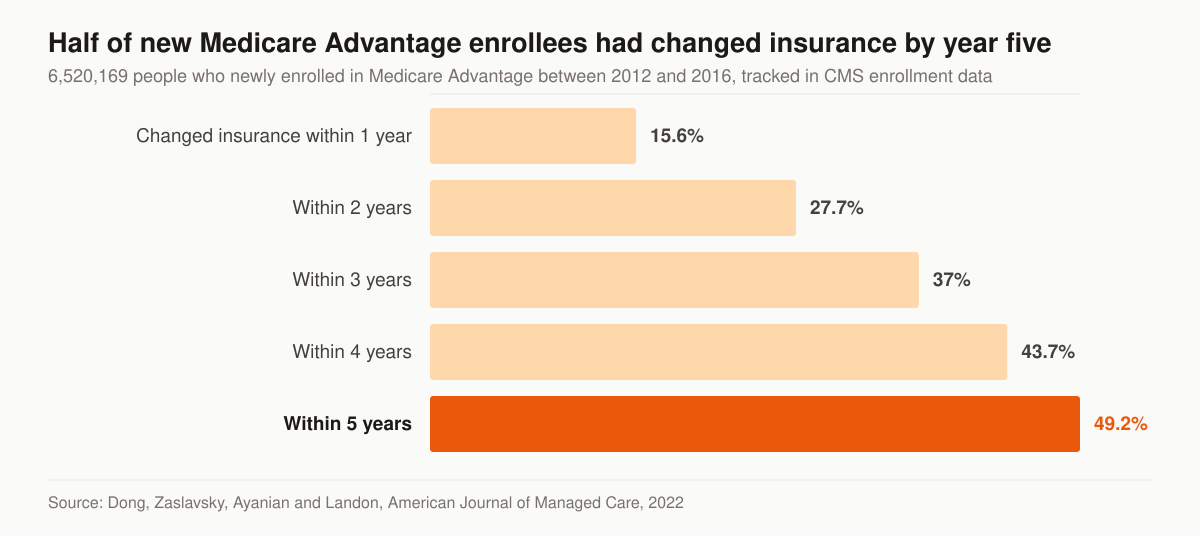 Horizontal bar chart of the cumulative share of new Medicare Advantage enrollees who had changed insurance at least once: 15.6 percent by one year, 27.7 percent by two years, 37.0 percent by three years, 43.7 percent by four years and 49.2 percent by five years.