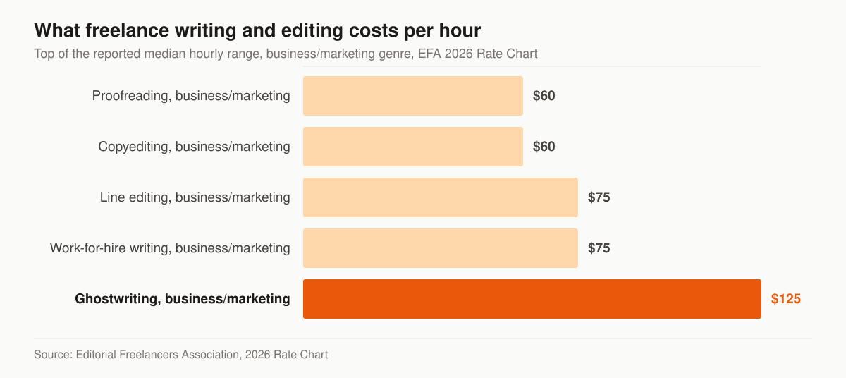 Horizontal bar chart of the top of the reported median hourly rate for the business and marketing genre of each service in the EFA 2026 Rate Chart: proofreading $60, copyediting $60, line editing $75, work-for-hire writing $75, and ghostwriting $125.