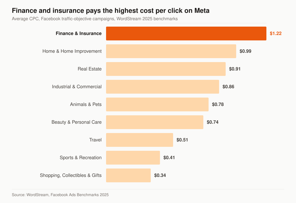 Horizontal bar chart of average Facebook cost per click for traffic campaigns by business category: Finance and Insurance $1.22, Home and Home Improvement $0.99, Real Estate $0.91, Industrial and Commercial $0.86, Animals and Pets $0.78, Beauty and Personal Care $0.74, Travel $0.51, Sports and Recreation $0.41, Shopping Collectibles and Gifts $0.34.