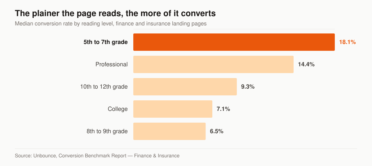 Horizontal bar chart of median conversion rate by reading level for finance and insurance landing pages: 5th to 7th grade 18.1 percent, professional 14.4 percent, 10th to 12th grade 9.3 percent, college 7.1 percent, and 8th to 9th grade lowest at 6.5 percent.