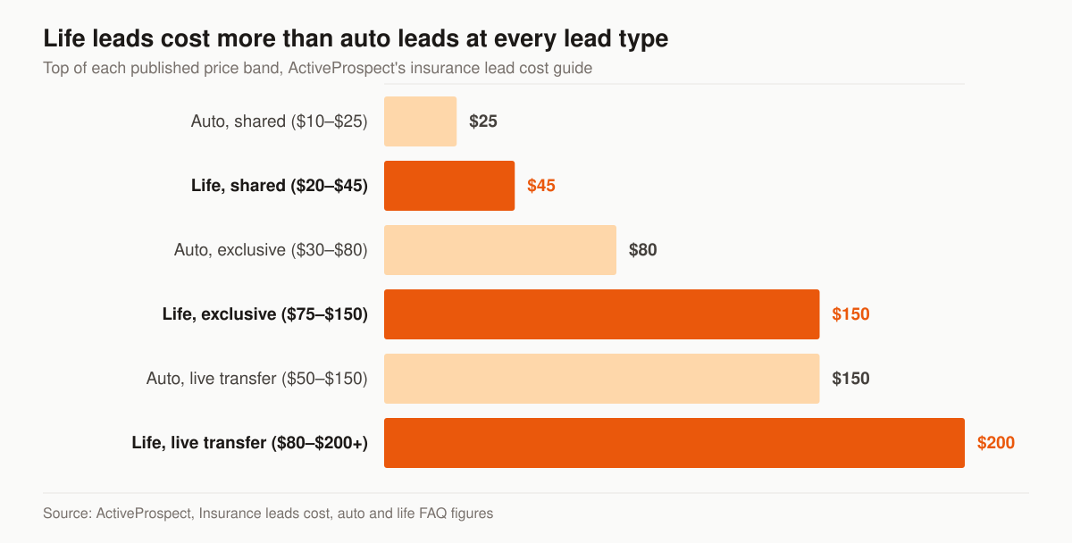 Horizontal bar chart of the top of each published insurance lead price band by line and lead type: auto shared leads $25 on a $10 to $25 band, life shared leads $45 on a $20 to $45 band, auto exclusive leads $80 on a $30 to $80 band, life exclusive leads $150 on a $75 to $150 band, auto live transfers $150 on a $50 to $150 band, and life live transfers $200 on an $80 to $200-plus band.