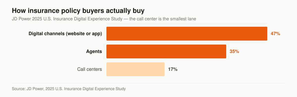 Horizontal bar chart of the share of insurance policy buyers by purchase channel in JD Power’s 2025 U.S. Insurance Digital Experience Study: 47 percent buy through digital channels, 35 percent through agents and 17 percent through call centers.