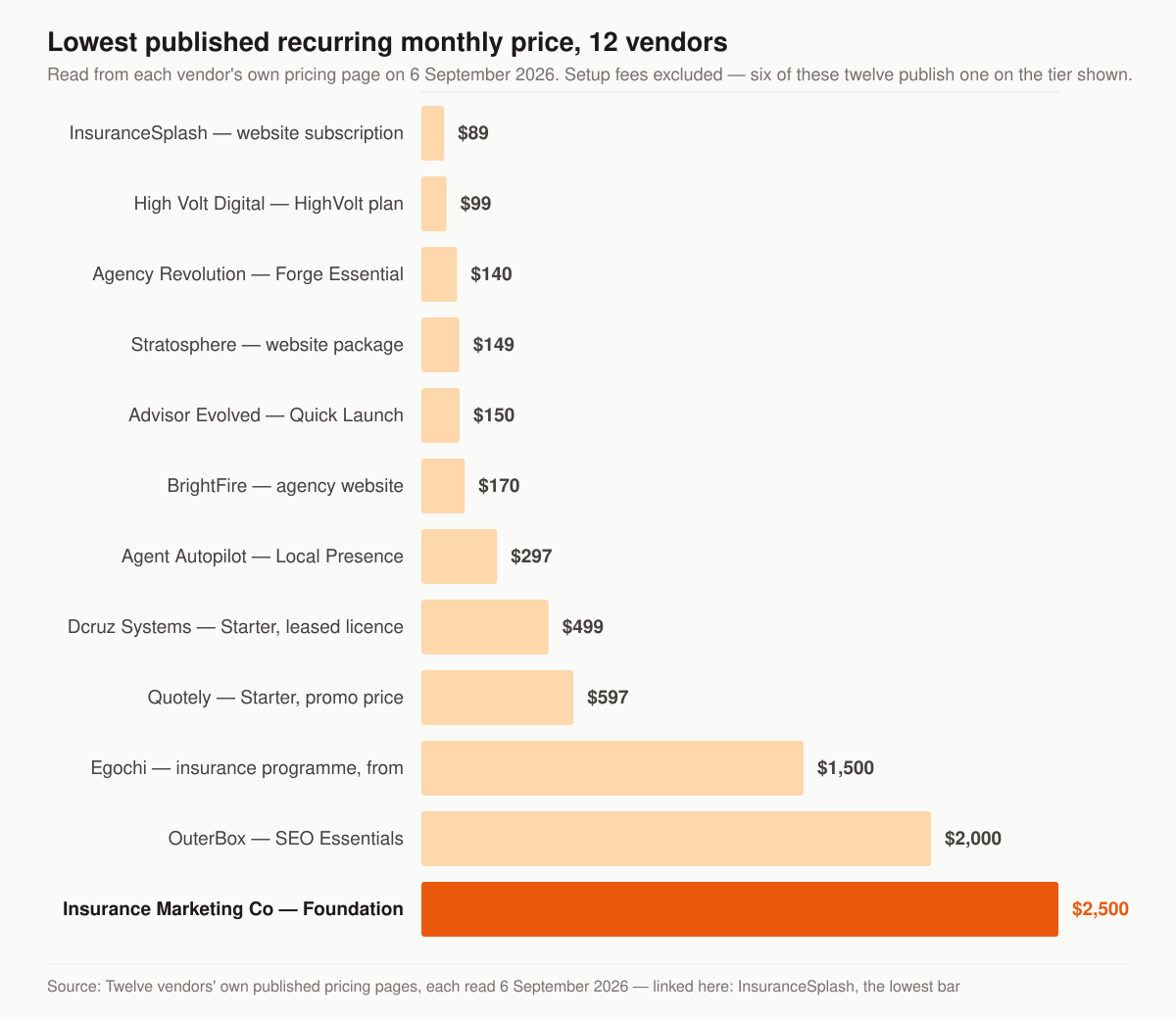 Horizontal bar chart of the lowest recurring monthly price each of twelve insurance marketing vendors publishes: InsuranceSplash 89 dollars, High Volt Digital 99, Agency Revolution Forge 140, Stratosphere 149, Advisor Evolved 150, BrightFire 170, Agent Autopilot 297, Dcruz Systems 499, Quotely 597, Egochi 1500, OuterBox 2000, and Insurance Marketing Co 2500 highlighted.