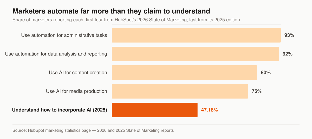 Horizontal bar chart of the share of marketers reporting each item: 93 percent use automation for administrative tasks, 92 percent use automation for data analysis and reporting, 80 percent use AI for content creation, 75 percent use AI for media production, and 47.18 percent, a figure from the earlier 2025 edition of the same report, strongly or somewhat agree they understand how to incorporate AI into their marketing strategy.