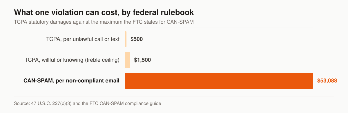 Horizontal bar chart of per-violation monetary ceilings under two federal rules. TCPA statutory damages are $500 for each unlawful call or text, rising to a $1,500 ceiling where a court finds the violation willful or knowing. The FTC states that each separate non-compliant commercial email is subject to penalties of up to $53,088.