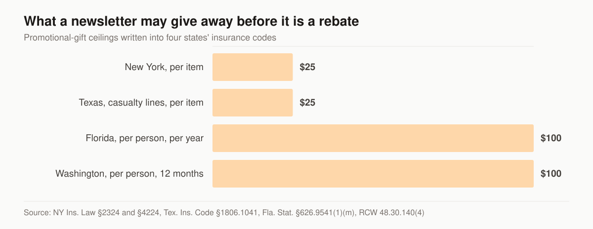 Horizontal bar chart of promotional gift ceilings in four state insurance codes: New York $25 per item, Texas $25 per item on casualty lines, Florida $100 per person per calendar year, and Washington $100 per person in any twelve-month period.