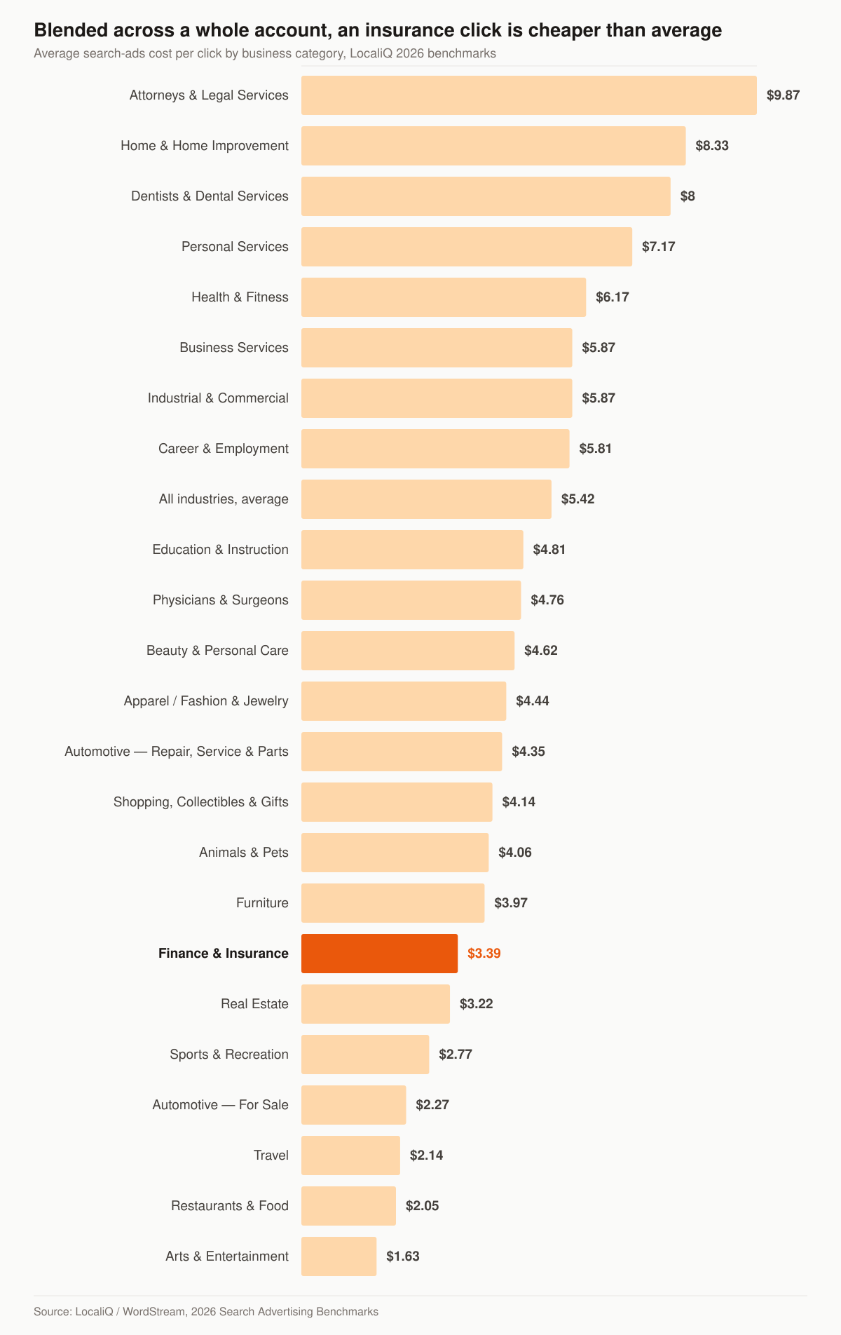 Horizontal bar chart of average search advertising cost per click by business category in LocaliQ’s 2026 benchmarks, with Finance and Insurance at $3.39 against an all-industry average of $5.42 and Attorneys and Legal Services highest at $9.87.