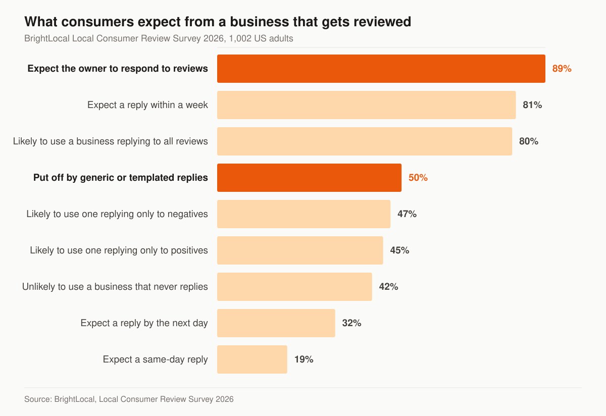 Horizontal bar chart of consumer expectations around review responses: 89% expect the owner to respond, 81% expect a reply within a week, 80% are likely to use a business that responds to all reviews, 50% are put off by generic replies, 47% and 45% for replying only to negative or only to positive reviews, 42% are unlikely to use a business that never replies, 32% expect a reply the next day and 19% the same day