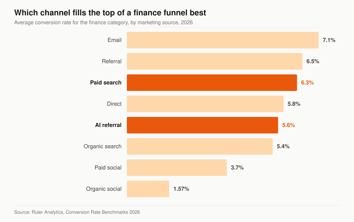 Horizontal bar chart of average conversion rate in the finance category by marketing source: email 7.1 percent, referral 6.5 percent, paid search 6.3 percent, direct 5.8 percent, AI referral 5.6 percent, organic search 5.4 percent, paid social 3.7 percent and organic social 1.57 percent.