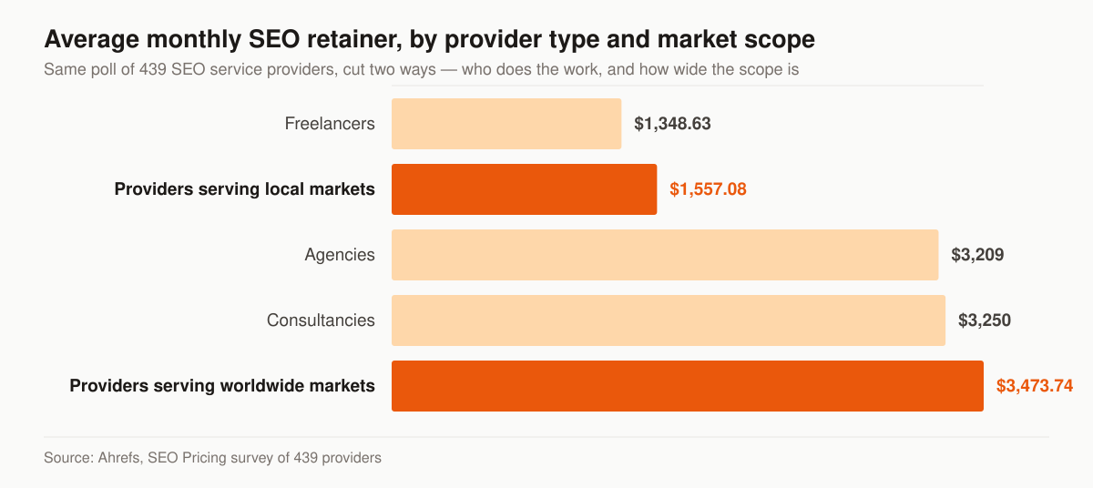 Horizontal bar chart of average monthly SEO retainers from a poll of 439 providers: freelancers $1,348.63, providers serving local markets $1,557.08, agencies $3,209, consultancies $3,250, and providers serving worldwide markets $3,473.74.