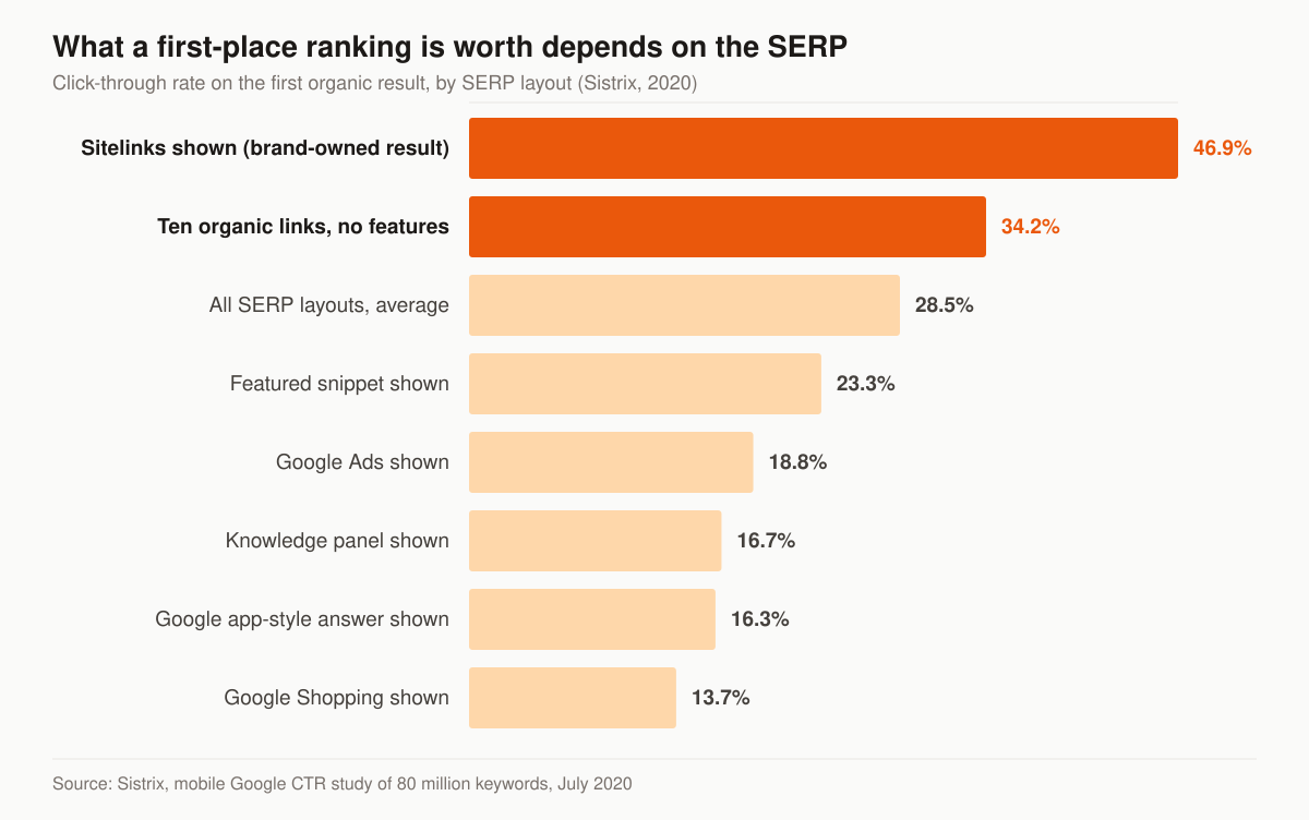 Horizontal bar chart of the click-through rate on the first organic Google result by SERP layout in Sistrix’s mobile CTR study: 46.9% when sitelinks are shown, 34.2% on a purely organic page of ten links with no features, 28.5% averaged across all layouts, 23.3% when a featured snippet is shown, 18.8% when Google Ads are shown, 16.7% when a knowledge panel is shown, 16.3% when Google answers in an app-style box, and 13.7% when Google Shopping is shown.