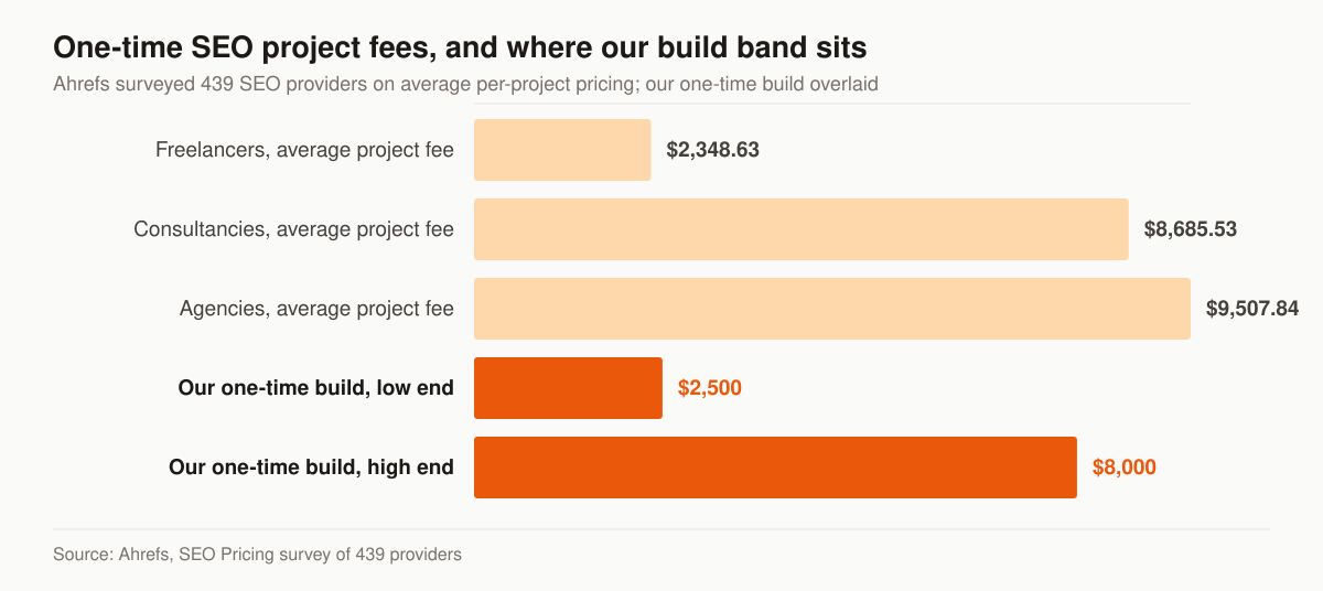 Horizontal bar chart of average one-time SEO project fees from a survey of 439 providers: freelancers average $2,349, consultancies $8,686 and agencies $9,508, against our one-time build band of $2,500 at the low end and $8,000 at the high end.