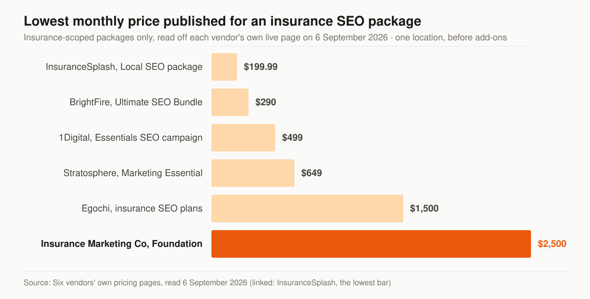 Lowest monthly price published for an insurance SEO package: InsuranceSplash $199.99, BrightFire $290, 1Digital $499, Stratosphere $649, Egochi $1,500, Insurance Marketing Co $2,500