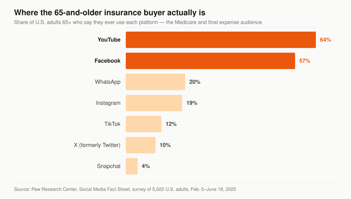 Horizontal bar chart of social platform use among U.S. adults aged 65 and older: YouTube 64%, Facebook 57%, WhatsApp 20%, Instagram 19%, TikTok 12%, X 10%, Snapchat 4%.