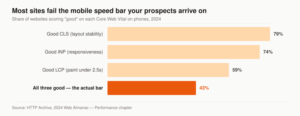 Horizontal bar chart of the share of websites scoring good on each Core Web Vital on mobile in 2024: Cumulative Layout Shift 79 percent, Interaction to Next Paint 74 percent, Largest Contentful Paint 59 percent, and only 43 percent passing all three at once.