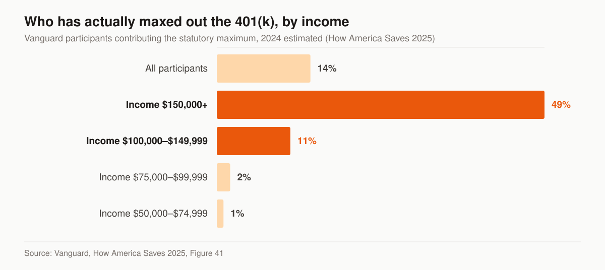 Horizontal bar chart of the share of Vanguard defined-contribution participants who contributed the statutory maximum in 2024: 14 percent of all participants, 49 percent of those earning $150,000 or more, 11 percent of those earning $100,000 to $149,999, 2 percent of those earning $75,000 to $99,999, and 1 percent of those earning $50,000 to $74,999.