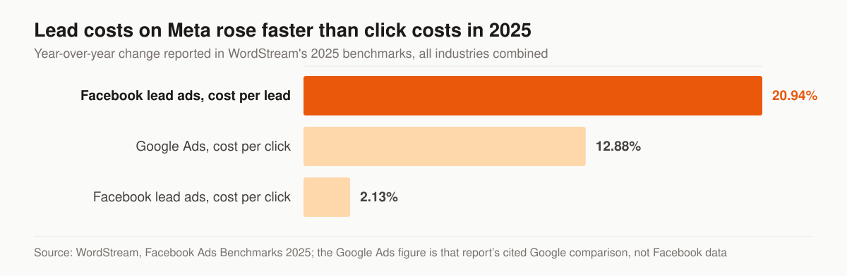 Horizontal bar chart of year-over-year increases reported in WordStream’s 2025 benchmarks: Facebook lead ads cost per lead rose 20.94 percent, Google Ads cost per click rose 12.88 percent, and Facebook lead ads cost per click rose 2.13 percent.